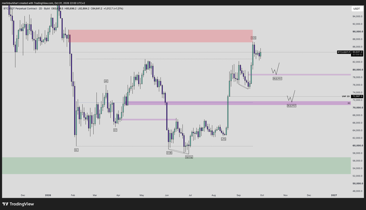 merlinb04's tweet photo. bitcoin:native 

It's been a long time.
Here's an update on LTF/MTF Bitcoin chart for the upcoming time.

LTF
Currently in a tight accumulation, building lots of lows but demand getting respected for now. 
New monthly candle opened today. 
Expecting another bullish fakeout to put in our monthly high in the first few days before reversing into a bearish month.
We can take the high at 87k, I prefer we don't.

HTF/MTF
MTF accumulation in discount completed.
Looking at the current high as our SOS Wyckoff point which is followed by a BU/LPS.
I marked two levels, both make sense to me. 
Which one it will be, I don't know.
Comes down to how fast sentiment switches, how fast retail gets bored, how happy market makers are with their positions.

Share your outlook in the comments if you want to.