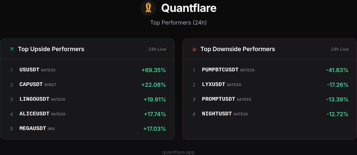 quantflareapp's tweet photo. We're early on some of these moves.

$US went +69.3% after the alert on gateio. That gap between detection and the peak is where the real story lives.

The table shows what else moved. Some held it, most didn't. https://t.co/cvKkP85jvS