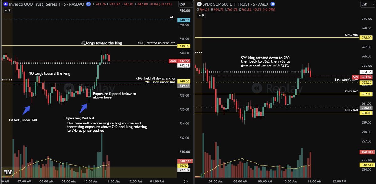TraderVRQ's tweet photo. Close, Oct 1.

Great day of execution! QQQ's 740 king was the anchor all day. Price tested it twice from below and it never gave up the crown.

First test on the morning flush, price dipped to 737-738 and held. Second test came in as a higher low, no new low, and selling volume faded into it.

The tell both times was where the size sat. On the second test the exposure flipped from building below the king to stacking above it in real time. Weight moving to the other side while price holds the level. That is the read I wait for.

Traded NQ long into both, toward the king each time. After the second, the king rotated up to 745 and SPY lined up at 768.

Two setups, one read. Review the level, not the trade. The 740 king told the whole story today.