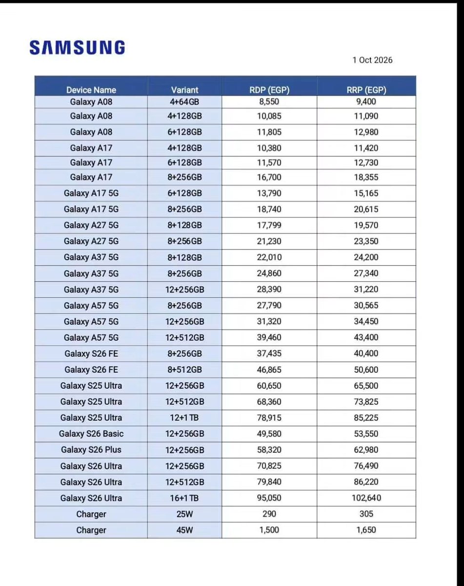 ahmedsayedrefay's tweet photo. 📱🔴 سامسونج ترفع أسعار 16 هاتفًا في مصر.. والزيادة تصل إلى 10% من 1 أكتوبر..
(القائمة في أول تعليق) 

⭕ اعتبارًا من 1 أكتوبر 2026، ارتفعت أسعار 16 إصدارًا من إجمالي الموديلات المقارنة، بنسبة تتراوح بين 5.5% و10%.

⭕ الزيادة شملت سلاسل A08 وA27 5G وA37 5G وA57 5G وS26. https://t.co/mQysdFywPo
