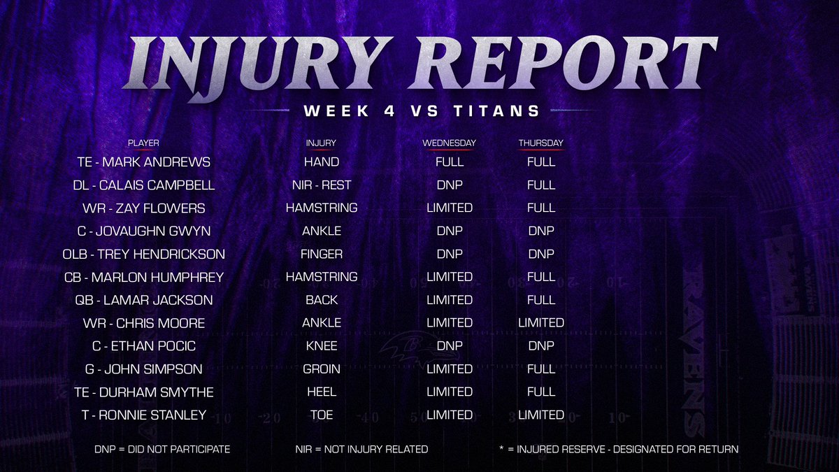 Ravens's tweet photo. Thursday's Injury Report https://t.co/XrkhCatnfa