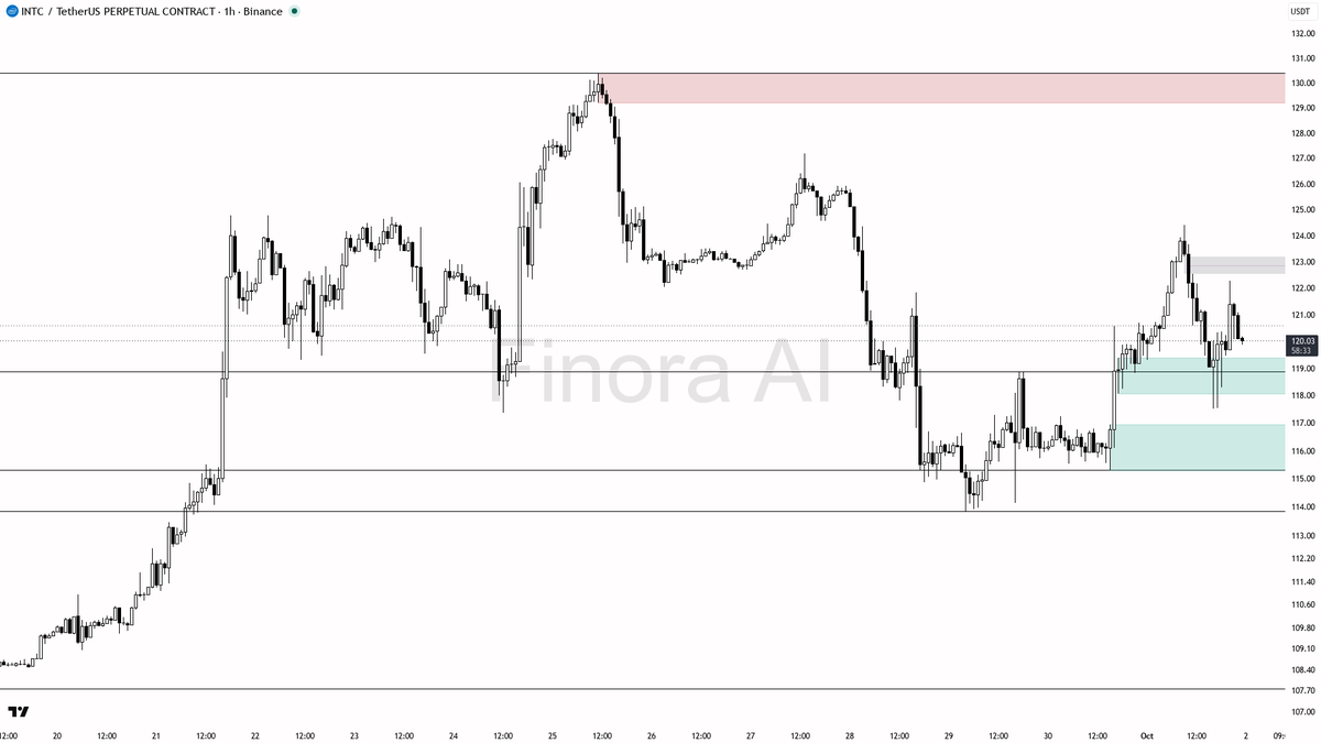✅ $INTC 0.38% sweep above 120.45 rejected fast — bullish structure untouched

- my bias is bullish here: 1h structure is still higher highs / higher lows, daily