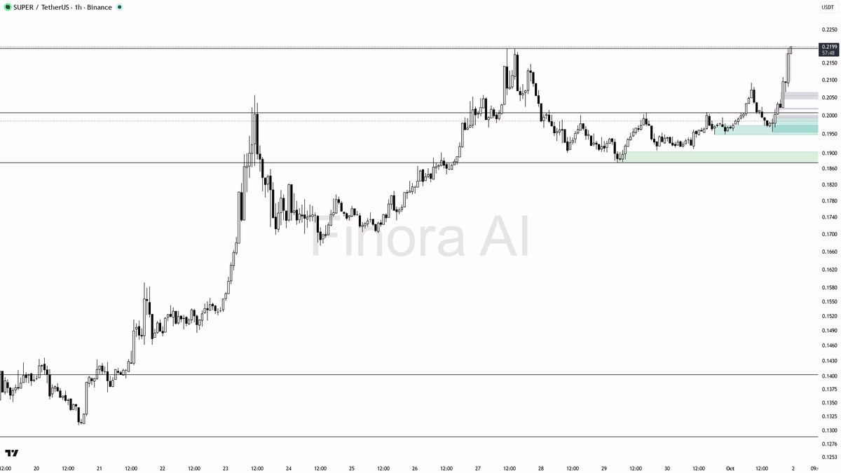 🔥 $SUPER : 3.2x volume burst +2.9% spike reads as smart-money continuation

- my bias is bullish here — 1h, daily and weekly structure plus BTC are aligned, so