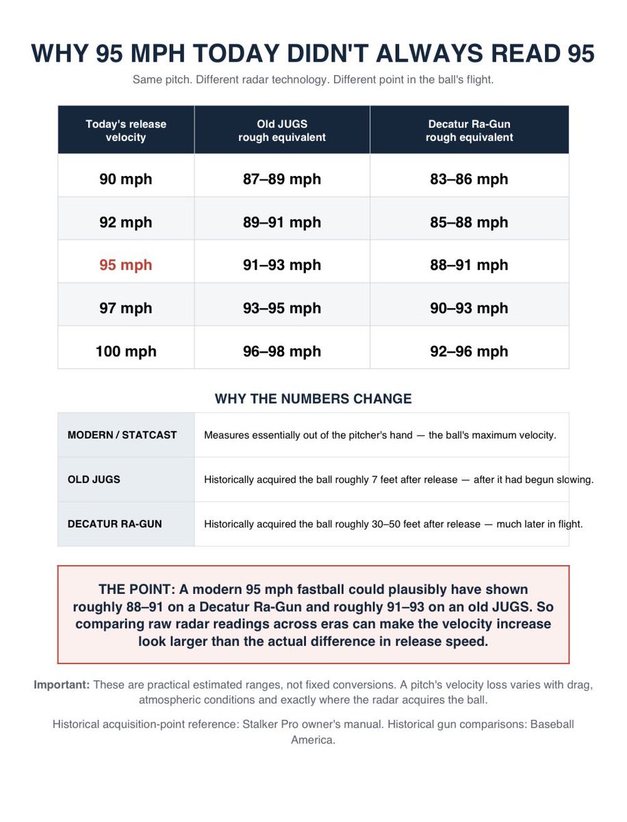 shegone03's tweet photo. Turns out that @MLB pitcher’s aren’t throwing harder than the pitcher’s from previous eras.

It’s just being measured differently like we have all been saying.

More are definitely trying to throw hard but the human body has limitations folks.

Batting averages are down and strikeouts are up because hitters are swinging up and trying to hit the ball in the air and their bats are cutting through the zone instead of staying through the zone like they should.

It’s not rocket science folks!

Just use your eyes and you’ll see it too!

Wait til the #nerds see this!

#shegone 
@notgaetti @BobFile 
@billdubs @iamrags @artofhitting @hittingguru7 @slider_sinker @SliderDom @low_and_outside @TheRealJHair @MoVaughn_42 @DMEASrecruiting @VandyonTigers @mikepiazza31 @KevinKennedyMLB @SalMarinello @RVGDag @AMBS_Kernan @TheKineticArm @WillClark22 @MLB