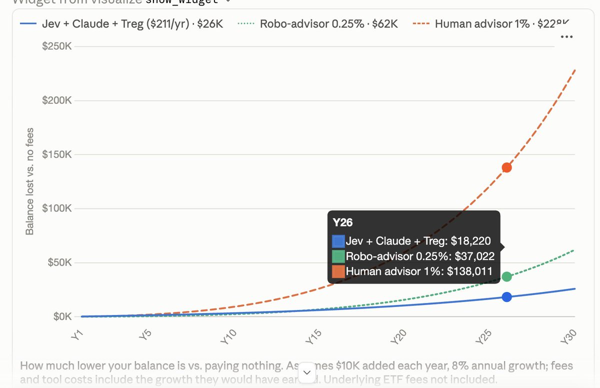 withchiay's tweet photo. It saves $200k👀, investing $10K/year for 30 years: a 1% advisor costs $228K. A robo-advisor, $62K. Jev + Claude + Treg: just $26K. https://t.co/FtW92MPjYN
