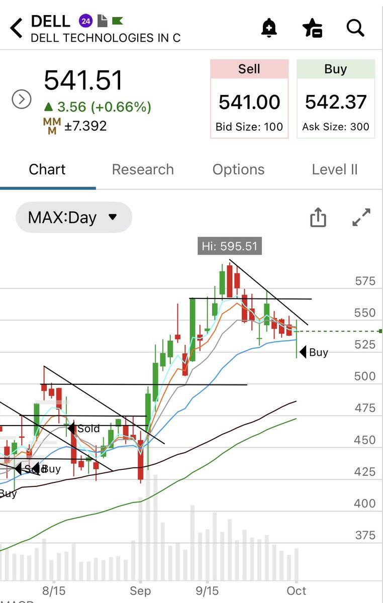 801010athlete's tweet photo. Who knows w this market but these appear to have offered great spots today, long $DELL $MU https://t.co/bk3g3OvA6q