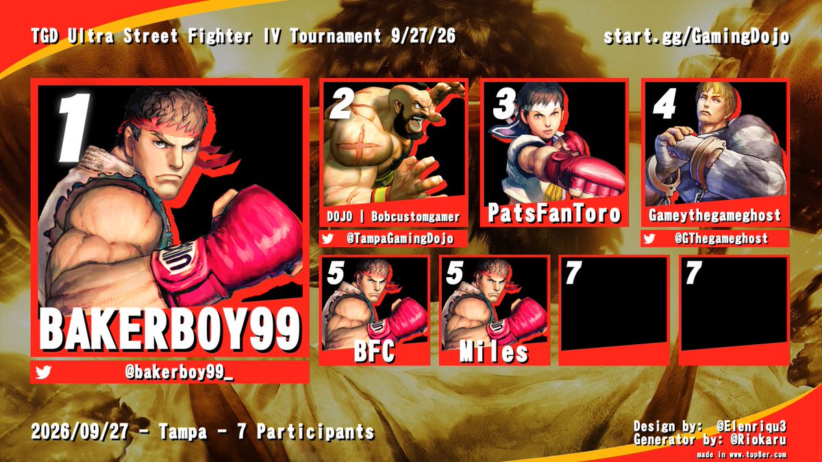 TampaGamingDojo's tweet photo. TGD Street Fighter 6 Tournament 9/27/26 🏆

🥇BakerBoy99 @bakerboy99_ 
🥈Dojo | Bobcustomgamer @TampaGamingDojo  
🥉PatsFanToro @PatsfanToro 
4⃣ Gameythegameghost @GThegameghost  
5⃣BFC
5⃣Miles

#FGC #Tampagamingdojo #SF4 #StreetFighter #USF4 https://t.co/s7qed4c3qo