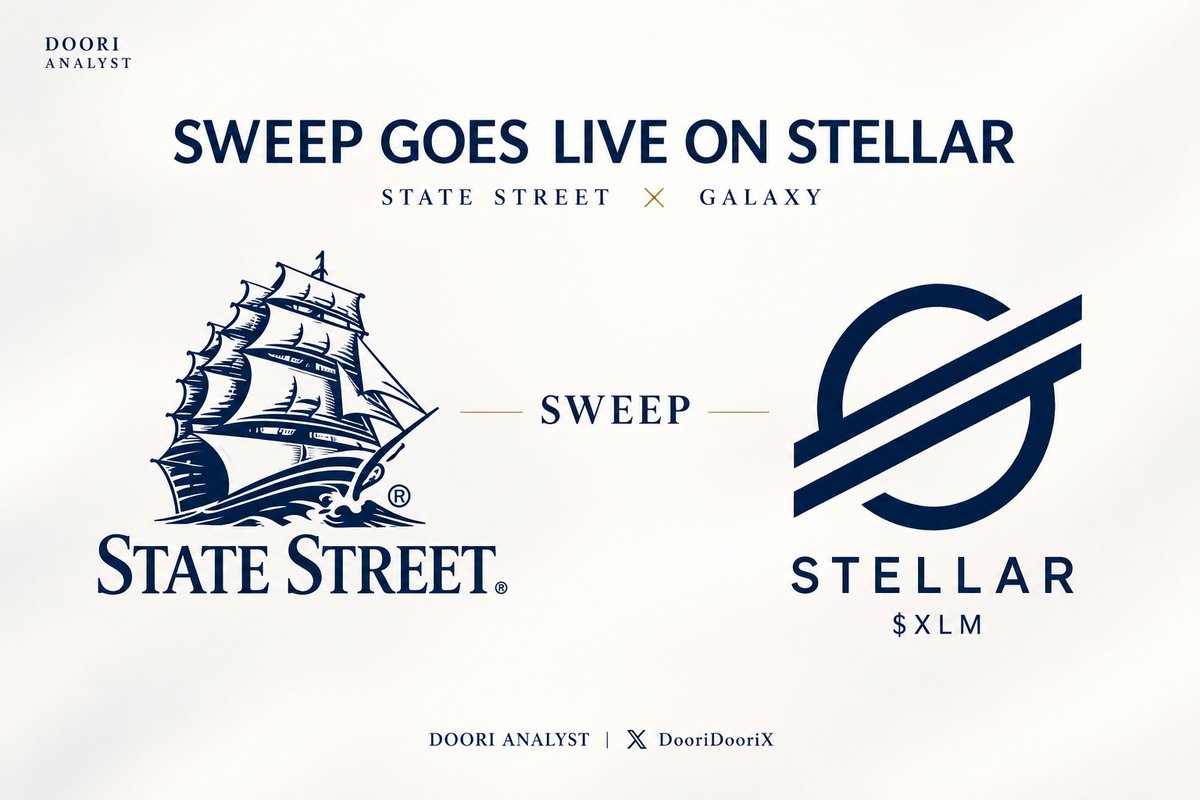DooridooriX's tweet photo. 🚨 STATE STREET — SWEEP GOES LIVE ON STELLAR

🇺🇸 State Street Investment Management, which manages over $5 trillion in assets, has brought SWEEP to the Stellar network.

Announced on September 29, the tokenized private liquidity fund is now live on Stellar.

-

Eligible investors can subscribe and redeem using supported stablecoins, 24 hours a day, seven days a week, subject to availability in the fund’s portfolio.

State Street provides investment management.
Galaxy powers tokenization.
Anchorage provides digital asset custody.
Chainlink supports fund pricing and reserve data.

-

SWEEP launched on Solana in May.
Now, its expansion to Stellar is live.

Wall Street’s move onchain is becoming operational infrastructure.

Stellar is powering that shift.
$XLM