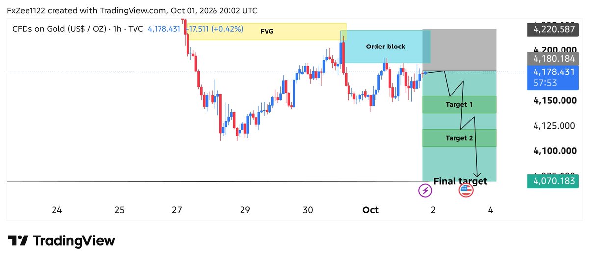 AslamKhoso82424's tweet photo. #XAUUSD SELL Signal 📉

Entry: 4180 – 4185
Stop Loss: Above Recent High

Targets: 4150 • 4120 • 4070 🎯

Strong Bearish Reaction Expected From Order Block 🔥

Trade Smart &amp; Manage Risk Properly ⚠️

Stay Tuned For Updates 🚀

https://t.co/UhyoehRRlx https://t.co/qjGv1BNwZr