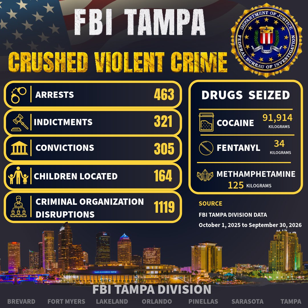 FBITampa's tweet photo. Our commitment is to protect the American people and uphold the U.S. Constitution. 
And it shows in our results.
Working alongside our law enforcement partners, #FBI Tampa contributed to the nation's historic drop in violent crime. 
Together, we are building safer communities. https://t.co/b2GncstZ3U
