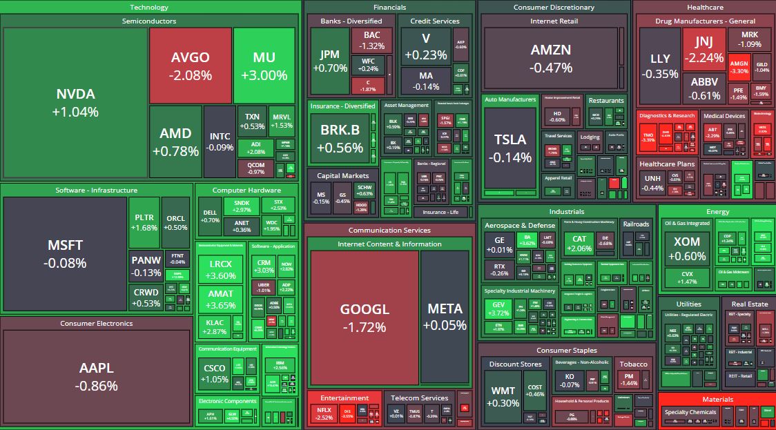 to ~5.24%. The S&P slipped ~0.3% to ~7,640. Every green box on this map was earned fighting yields.

Narrow market, loud message: capex gets paid, everything el