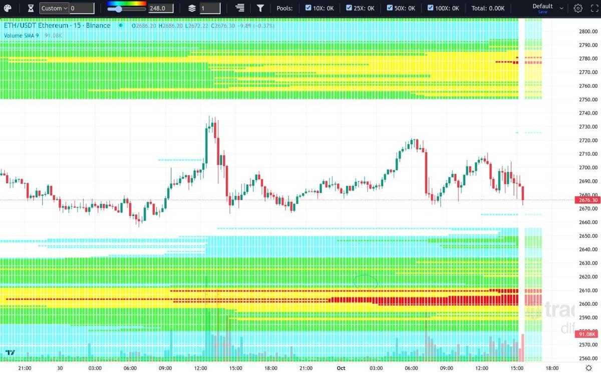 crypto_rush22's tweet photo. 🚨 Don't forget this zone

ETH Analysis — 1H + 4H chart:

BTC has been ranging for 8 days. The longer it stays in range, the more liquidity builds on both sides — and the stronger the breakout will be when it finally makes its move 🔥

Meanwhile, we're analyzing $ETH so that if #Bitcoin breaks downward (as we're projecting), we can execute a second trade alongside it 👈🏻

The recommendation is always to wait for $BTC to give entry confirmation before accompanying it with an altcoin (in this case $ETH):

1️⃣ LONG zone — 4H (2,570 – 2,600):

FVG 1H / 4H / Daily + Order Block + Pivots + Liquidity

The $2,550 support is critical — it must hold, as it coincides with the top of the previous 4H range (Pivots) and sits very close to the midpoint of the Daily FVG. In an extreme case, the drop could extend to that zone and still remain a valid LONG opportunity 🚀

Liquidity map for 10x and 25x leverage included for reference 💰

Always wait for $BTC to confirm direction first 👀

#ETH #Crypto #Trading