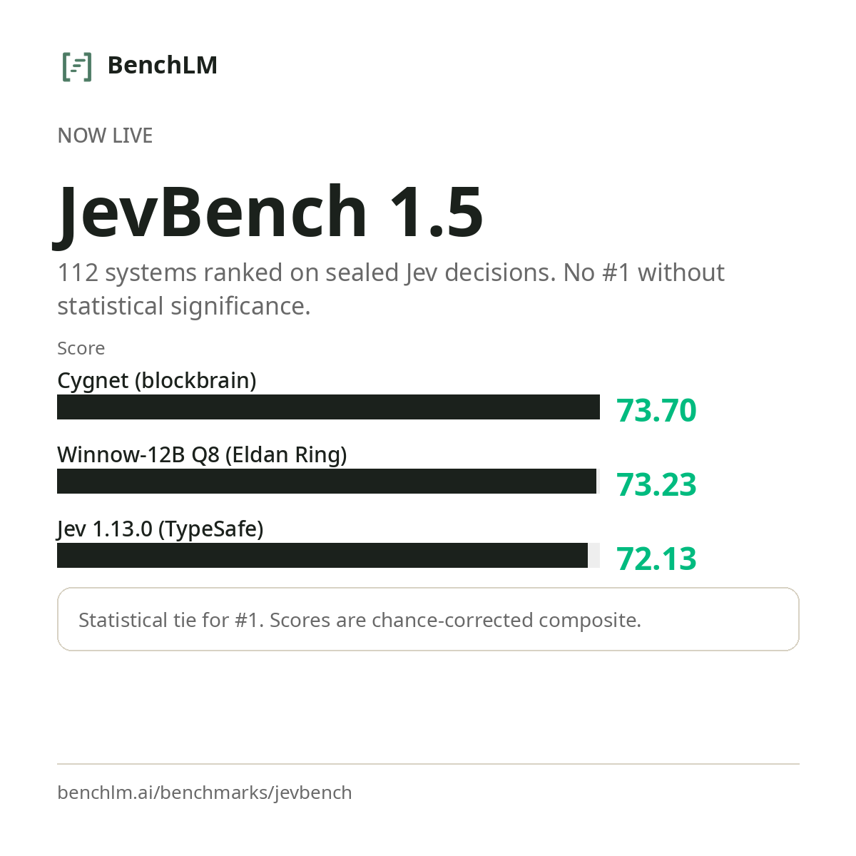 BenchLM_AI's tweet photo. JevBench 1.5 is live on BenchLM. 112 systems ranked on sealed Jev decisions, with no #1 without statistical significance. Joint leaders: Cygnet (blockbrain) at 73.70 and Winnow-12B Q8 (Eldan Ring) at 73.23. Built by Florian (@airesearch12).
https://t.co/1CDyU5ZEDe https://t.co/AV2zzUnkka