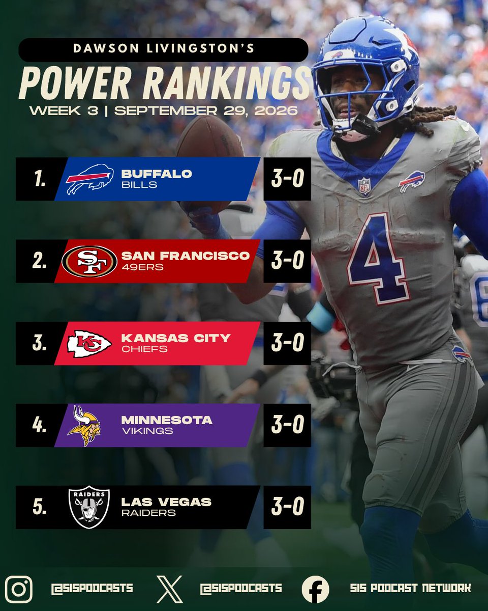 515Podcasts's tweet photo. π₯ NFL WEEK 3 POWER RANKINGS π₯
The Top 5 are here. π
Whoβs climbing? β¬οΈ
Whoβs falling? β¬οΈ
And who deserves the #1 spot? π
Swipe through our Top 5 and let us know where we got it right β or completely wrong. π
#NFL #NFLWeek3 #PowerRankings #NFLPowerRankings #Football #NFLPodcast