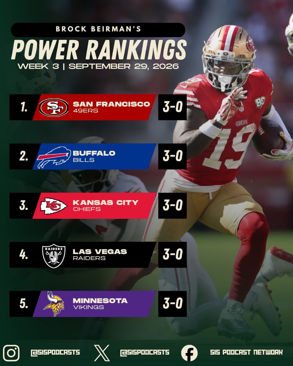 515Podcasts's tweet photo. π₯ NFL WEEK 3 POWER RANKINGS π₯
The Top 5 are here. π
Whoβs climbing? β¬οΈ
Whoβs falling? β¬οΈ
And who deserves the #1 spot? π
Swipe through our Top 5 and let us know where we got it right β or completely wrong. π
#NFL #NFLWeek3 #PowerRankings #NFLPowerRankings #Football #NFLPodcast