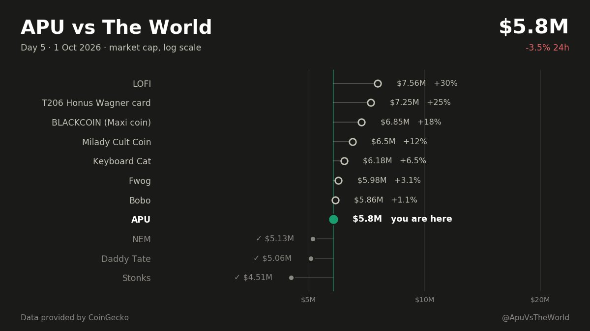 ApuVsTheWorld's tweet photo. 🐸 APU vs The World · Day 5

$APU $5.8M (-3.5% 24h)
✅ latest Flip: NEM
🎯 Next: Bobo 🐻, +1.1% to go https://t.co/4PZgRgAUid