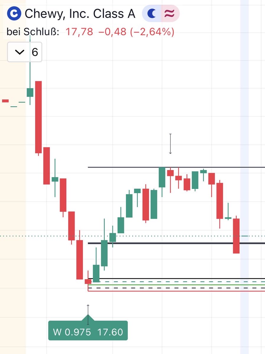 longshortdw's tweet photo. $CHWY 

It’s always the same… from level to level https://t.co/ulLIs5hzAb