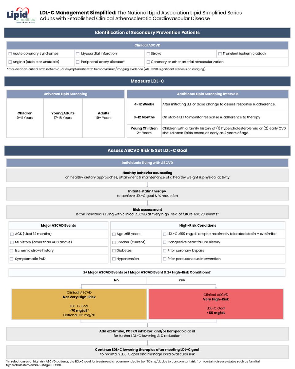 nationallipid's tweet photo. We're heading into #NLAFall with an updated LDL-C Management Simplified, part of the Lipid Simplified Series published in @LipidJournal.
This updated manuscript distills the 2026 Dyslipidemia Guideline into practical, actionable guidance for clinicians managing LDL-C in both primary and secondary prevention settings. It incorporates the PREVENT ASCVD calculator for updated risk assessment and was designed with real-world practice in mind.
Whether you're heading to Orlando for #NLAFall, joining virtually, or simply staying current from your own practice, this is the ideal primer before the science kicks off.
π Access the full article, print the infographics & find patient materials at https://t.co/G4joiY3CK5.
#LDLCholesterol #DyslipidemiaGuidelines #ASCVD #CardiovascularPrevention