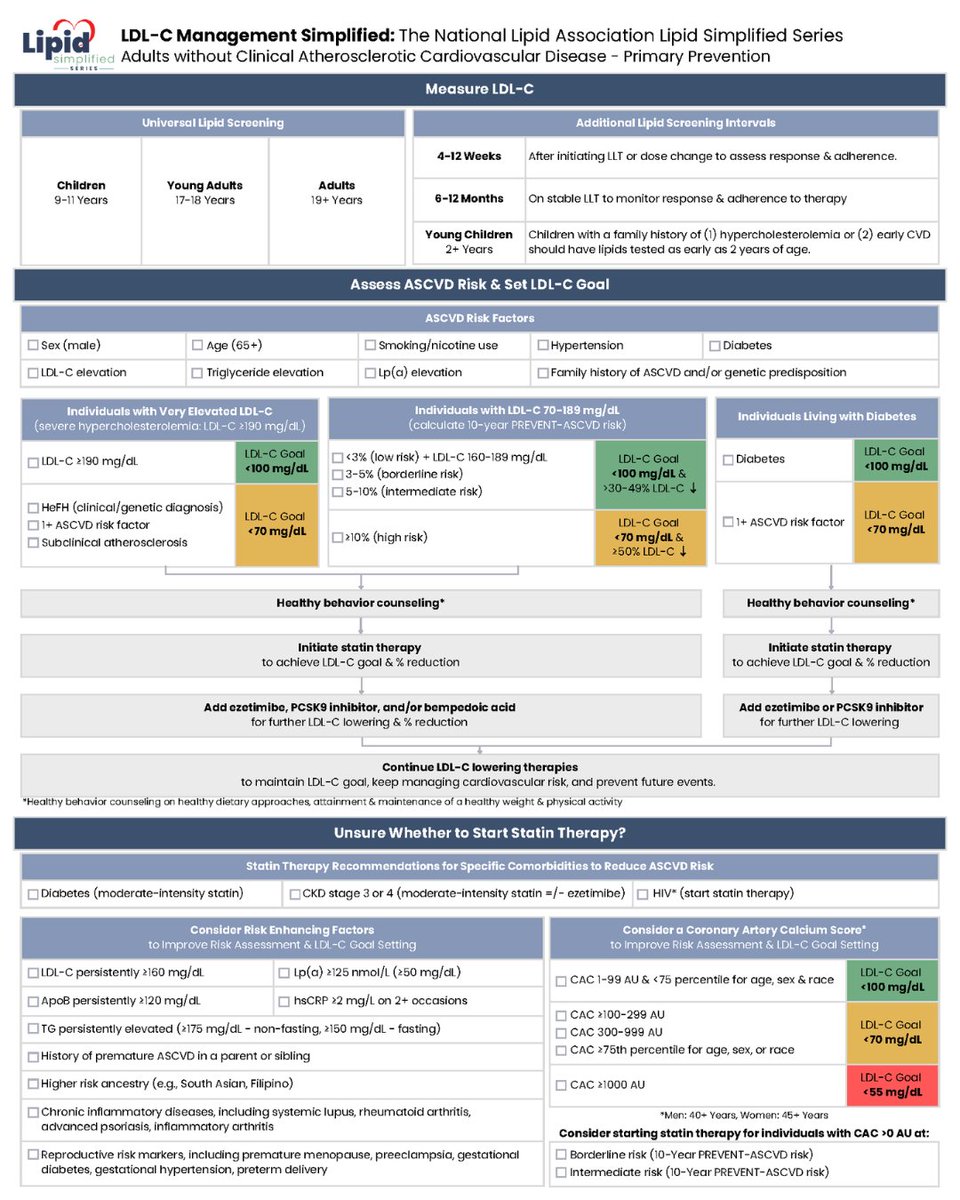 nationallipid's tweet photo. We're heading into #NLAFall with an updated LDL-C Management Simplified, part of the Lipid Simplified Series published in @LipidJournal.
This updated manuscript distills the 2026 Dyslipidemia Guideline into practical, actionable guidance for clinicians managing LDL-C in both primary and secondary prevention settings. It incorporates the PREVENT ASCVD calculator for updated risk assessment and was designed with real-world practice in mind.
Whether you're heading to Orlando for #NLAFall, joining virtually, or simply staying current from your own practice, this is the ideal primer before the science kicks off.
π Access the full article, print the infographics & find patient materials at https://t.co/G4joiY3CK5.
#LDLCholesterol #DyslipidemiaGuidelines #ASCVD #CardiovascularPrevention