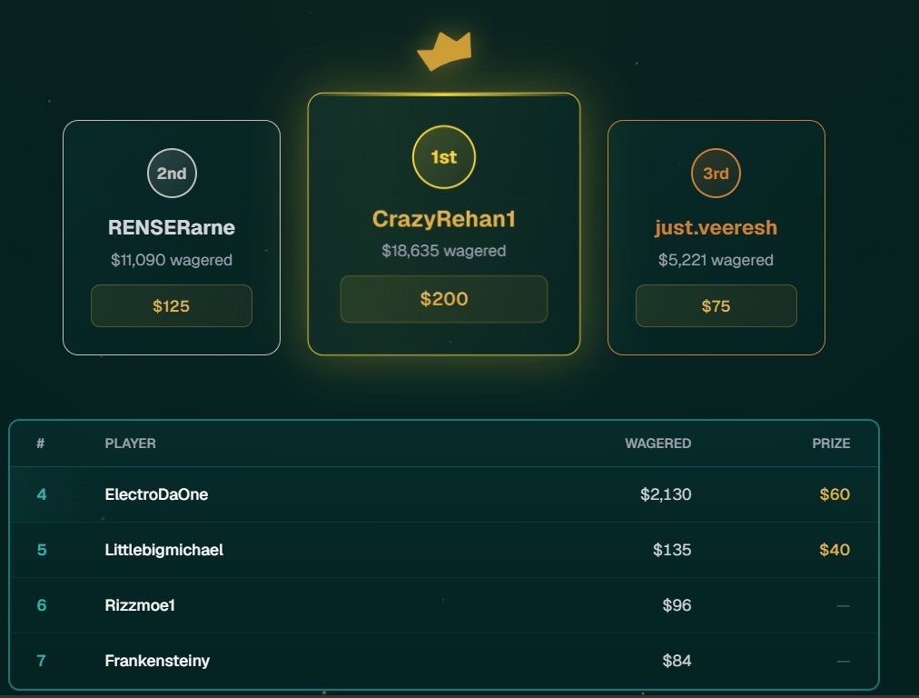 Phaze_CS's tweet photo. $500 WEEKLY LB on @kingzcasino  is ending in LESS THAN 24 HOURS 👀

And honestly… it’s looking FREE right now.

Use PHAZE when registering or join through:
https://t.co/7SfUarRSc7
🔥 50% Edgeback from the site
💰 5% Deposit Bonus from us
🏆 $500 Weekly Leaderboard

Check the LB & see for yourself:
https://t.co/1aWDRCQMf9

Less than 24h. Don't sleep on it. 🫡