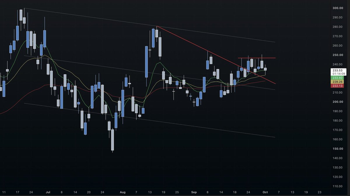 joaquinborjaa's tweet photo. Nebius raised GPU prices 17-21% today, citing tight capacity.

My take: that's pricing power, not a bubble.

$NBIS: broke the downtrend, holding the 21 EMA (~$228), stuck at $250.

- Above $250 → $265, then $280
- Below $222 → $210

Burry has puts. BNP says $399. You? 👇 https://t.co/7DnbY6W3iR