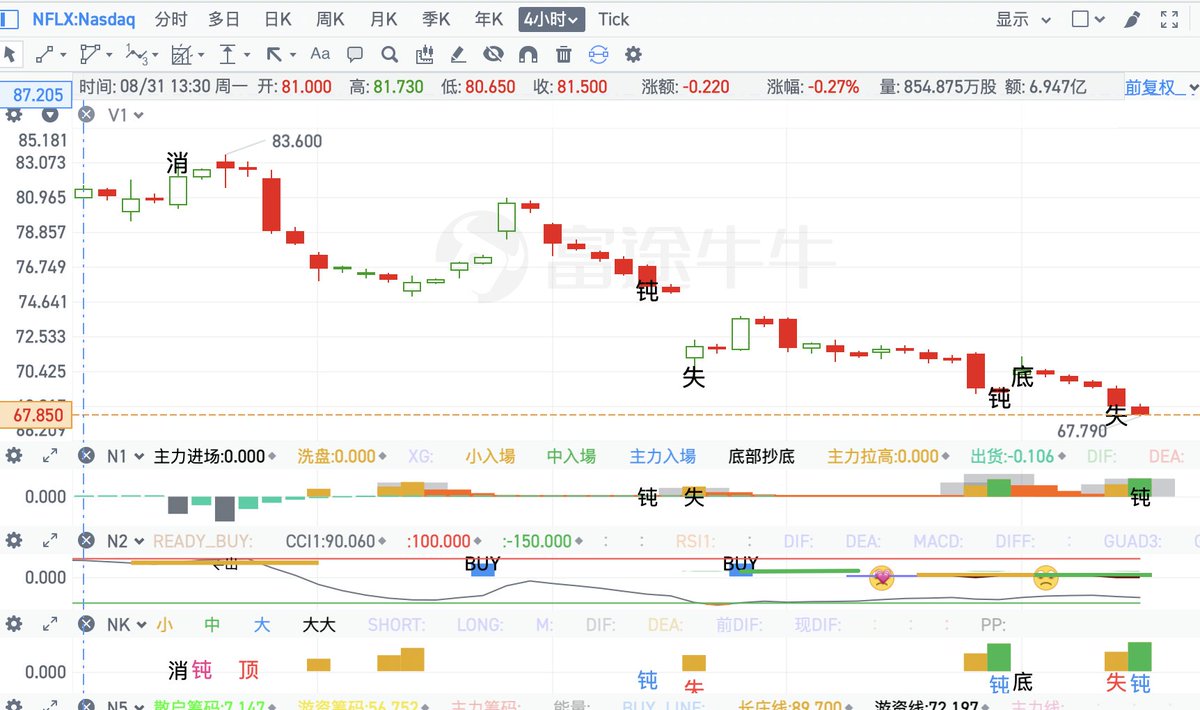 stv_chen's tweet photo. #NFLX 3小时底失败了，但是出现了日线和4小时和钝（背离），我想在留着看一下，弱势股一击即中的概率太小了只能小仓位，不加仓了。亏了2.7% https://t.co/Mnzlzf84ol
