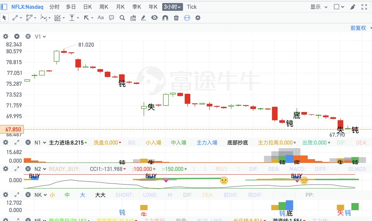 stv_chen's tweet photo. #NFLX 3小时底失败了，但是出现了日线和4小时和钝（背离），我想在留着看一下，弱势股一击即中的概率太小了只能小仓位，不加仓了。亏了2.7% https://t.co/Mnzlzf84ol