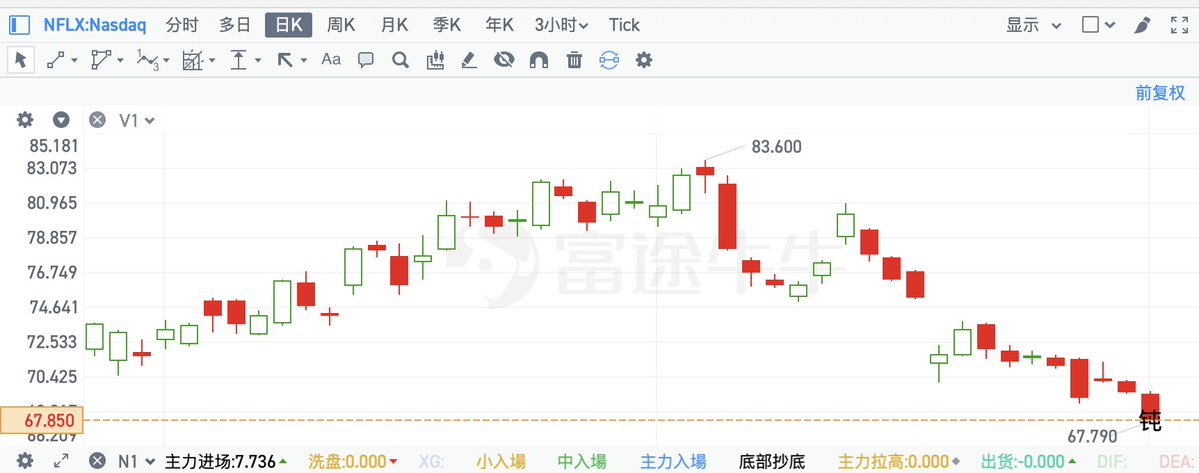 stv_chen's tweet photo. #NFLX 3小时底失败了，但是出现了日线和4小时和钝（背离），我想在留着看一下，弱势股一击即中的概率太小了只能小仓位，不加仓了。亏了2.7% https://t.co/Mnzlzf84ol