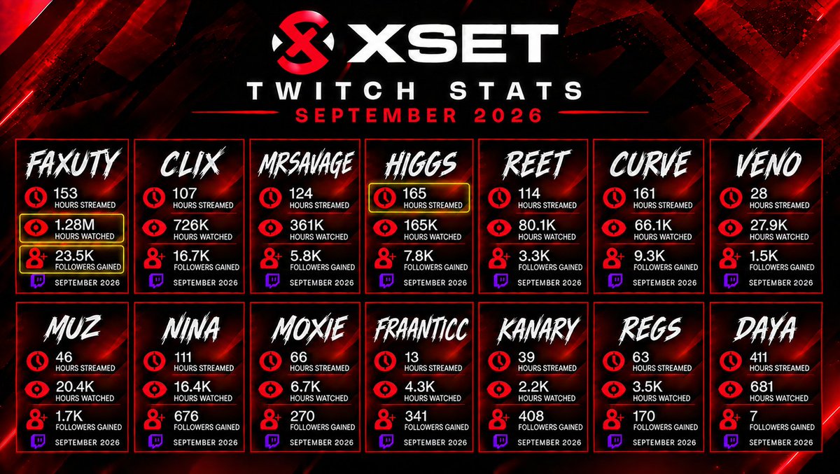 XSETStats's tweet photo. 🟣 XSET Twitch Stats - September '26 📈 

• Most Hours Streamed: @HiggsFortnite 
• Most Hours Watched: @faxuty 
• Most Followers Gained: @faxuty https://t.co/trnmEP2Nwi