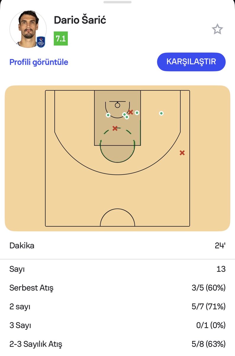 nbavipboxx's tweet photo. Maç bitimine  4.7 saniye kala o fırsat geldi fakat 1/2 attı 2. Serbest atış çemberin içinde tur atarak çıktı … bazen olmayınca olmuyor https://t.co/wWSKahBVkr
