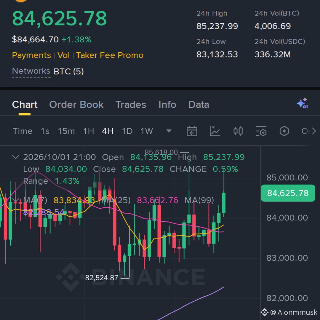 Alonmmusk's tweet photo. keeping it simple, $BTC, with 33x as the working leverage, is holding the dip better than expected
Entry: 84392.55–84672.44
TP1: 87217.97 / TP2: 89616.52 / TP3: 92101.81
Stop Loss: 82710.75

#BTC #Crypto #binance https://t.co/eUGnAE8fXG