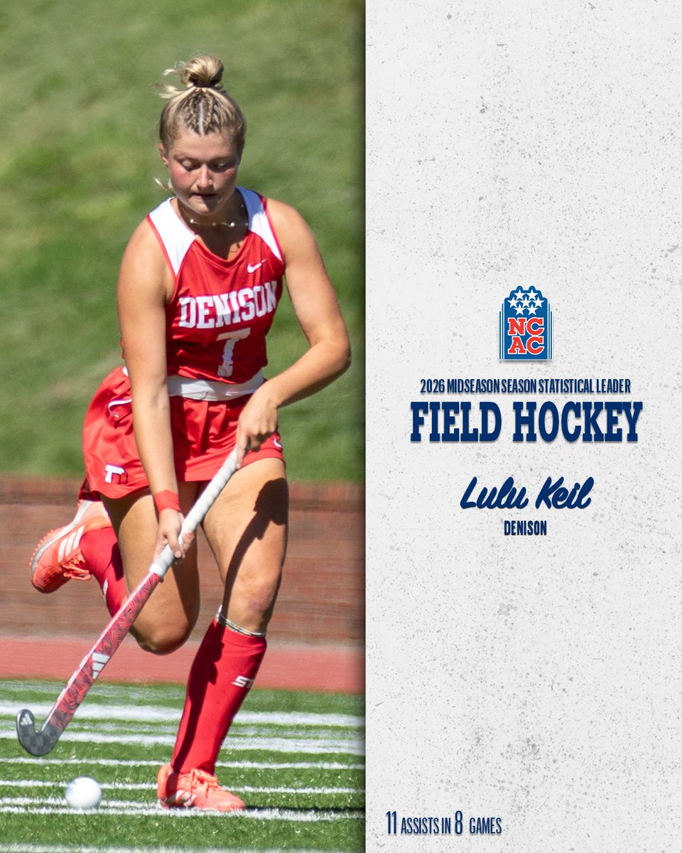NCAC's tweet photo. 2026 @NCAC Field Hockey Midseason Statistical Leaders 🏑

▪️ Mary Powers: 11 goals in 10 games
▪️ Lulu Keil: 11 assists in 8 games
▪️ Emma Gebhart: 24 points in 8 games
▪️ Mia Rubin: 1.43 goals-against average

#NCACPride | #ncacfh https://t.co/voGW9jbYsf