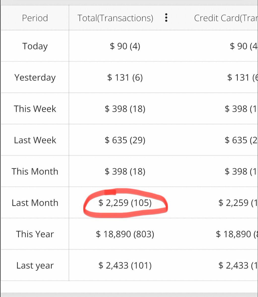 themicahstanley's tweet photo. @eliz883 This is why I like having income outside the charts too. Customers don’t check candle colors before they buy. This screenshot is machine sales, not profit, but it’s nice to have something that isn’t tied to a green day. https://t.co/ZXz80nDpLD