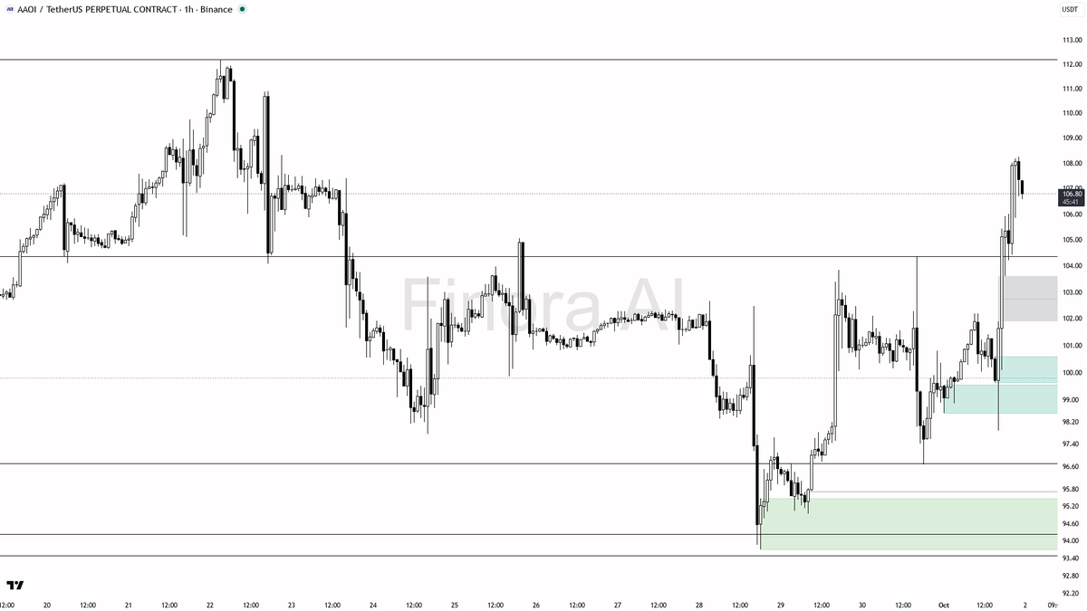 🐂 $AAOI diverging from BTC at 7.2% while 1h structure stays intact 🧵👇 
 [📷](https://pbs.twimg.com/media/HTkjeILWMAAW9ya.png) https://pbs.twimg.com/media/HTk