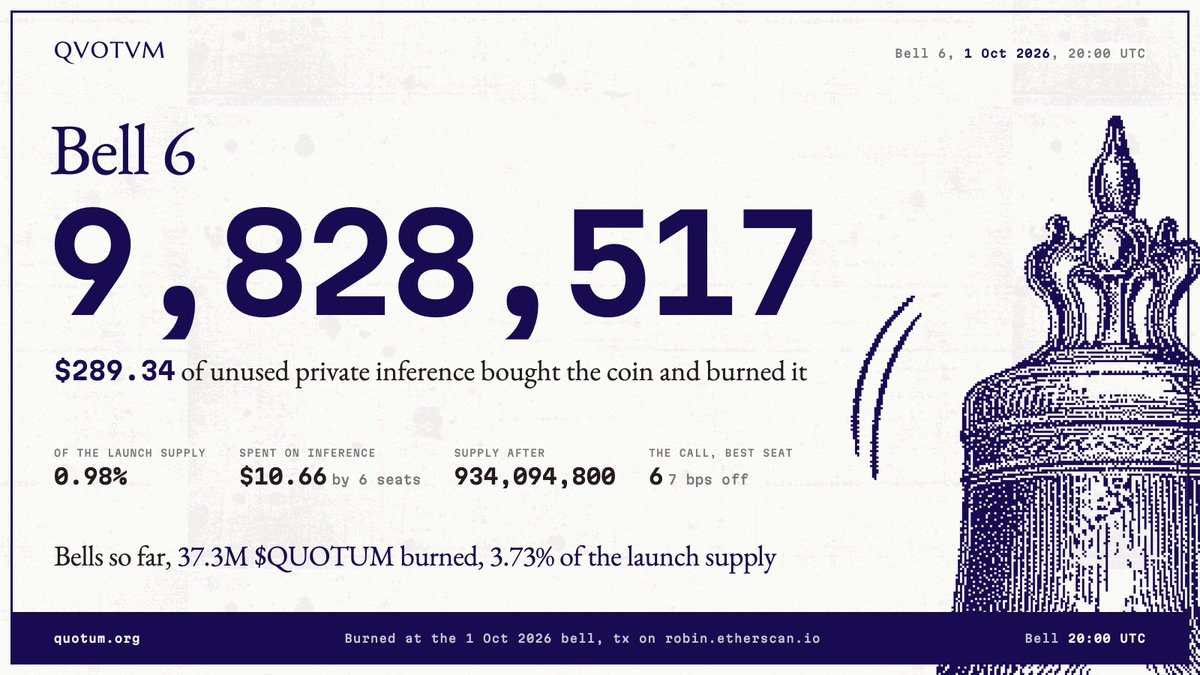 quotumorg's tweet photo. bell 6 burned 9,828,517 $QUOTUM. the seats spent $10.66. the unspent $289.34 bought the coin and burned it, 0.98% of the launch supply. https://t.co/7myRbOgYcc