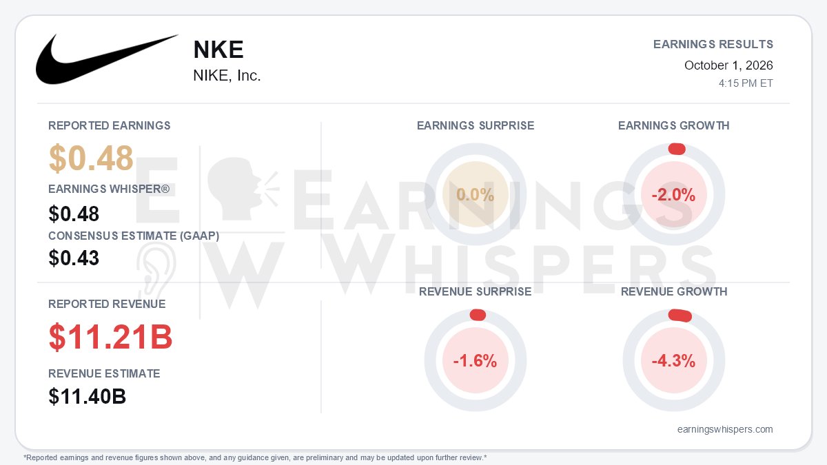 EPSGUID's tweet photo. $NKE NIKE Reported In-line with Expectations
https://t.co/7RJ59znWRw
#earningsinline @eWhispers @Nike https://t.co/LSufNRZQU7