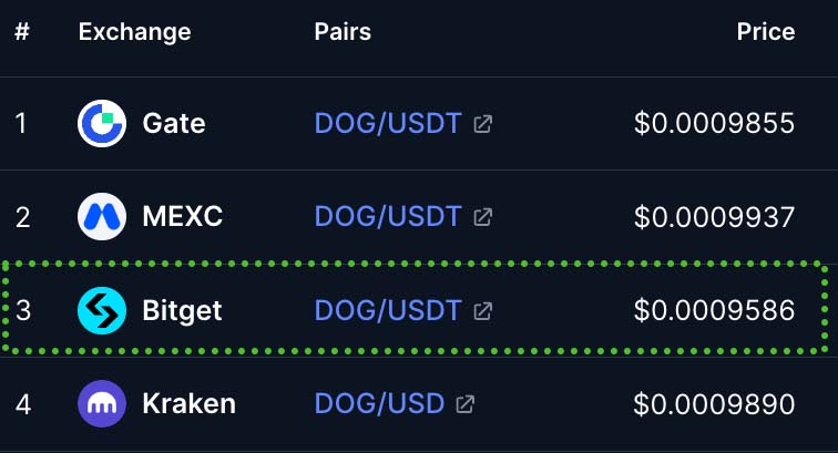 cryptolution101's tweet photo. 🚨 UPDATE: @Bitget is repricing solana:dog1viwbb2vWDpER5FrJ4YFG6gq6XuyFohUe9TXN65u back toward the global market price as the resumption of withdrawals approaches.

(Note: Bitget staff and CEO @GracyBitget have yet to publicly explain the cause of the price dislocation.) https://t.co/6kLYZHulSJ
