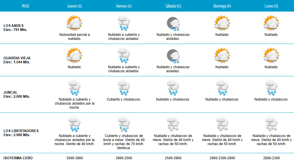 TTISantiago's tweet photo. ATENCIÓN. Paso Los Libertadores se mantendrá CERRADO hoy 01 y mañana 02 de octubre por condiciones climáticas adversas. Se prevé chubascos de nieve hasta el lunes, lo que imposibilita apertura durante los próximos 4 dias. https://t.co/5qwm7RO97C