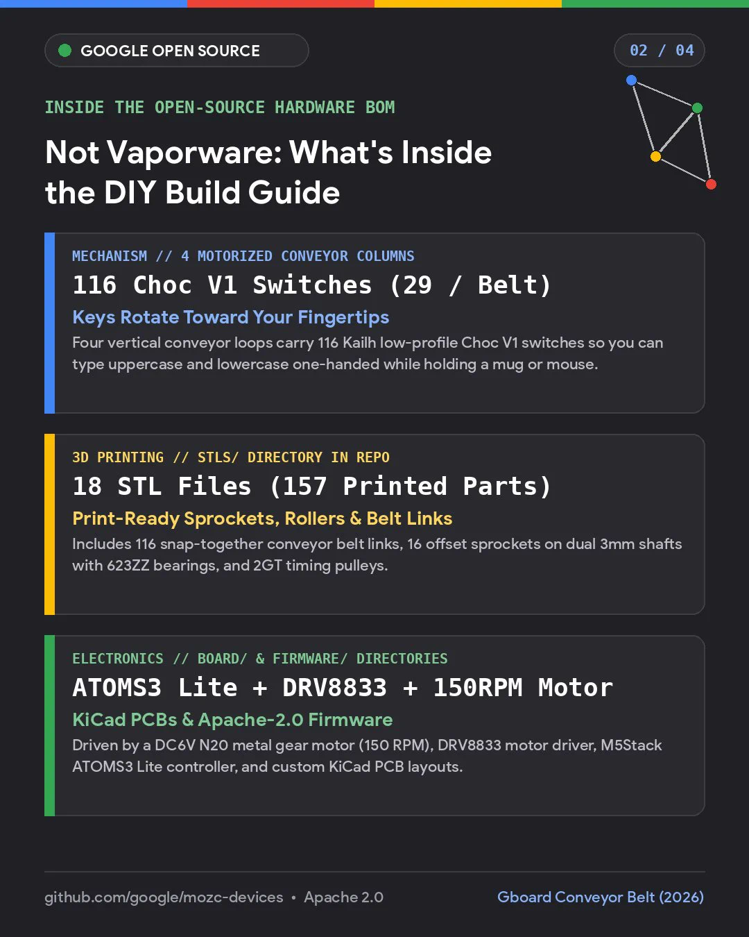 Slide 2 of 4: Dark-mode hardware specification card with a green badge reading "MOZC-CONVEYORBELT • APACHE-2.0". Headline: "Rotating Keys. Real Schematics." Three stacked specification cards read: 1) "116 Choc V1 Switches (29 / Belt)" — "Four motorized conveyor belts rotate keys to a single pressing zone at the right edge—reducing left-right finger travel to zero." 2) "18 STL Files (157 Printed Parts)" — "3D-printable gears, belt links, frames, and magnetic key tiles alongside 3 custom KiCad PCB schematics (main, reflection, and sensor boards)." 3) "ATOMS3 Lite + DRV8833 + 150RPM Motor" — "Powered by an ESP32-S3 controller, dual H-bridge motor driver, N20 worm gear motor, and 568 miniature bearings." Footer: "2 / 4".