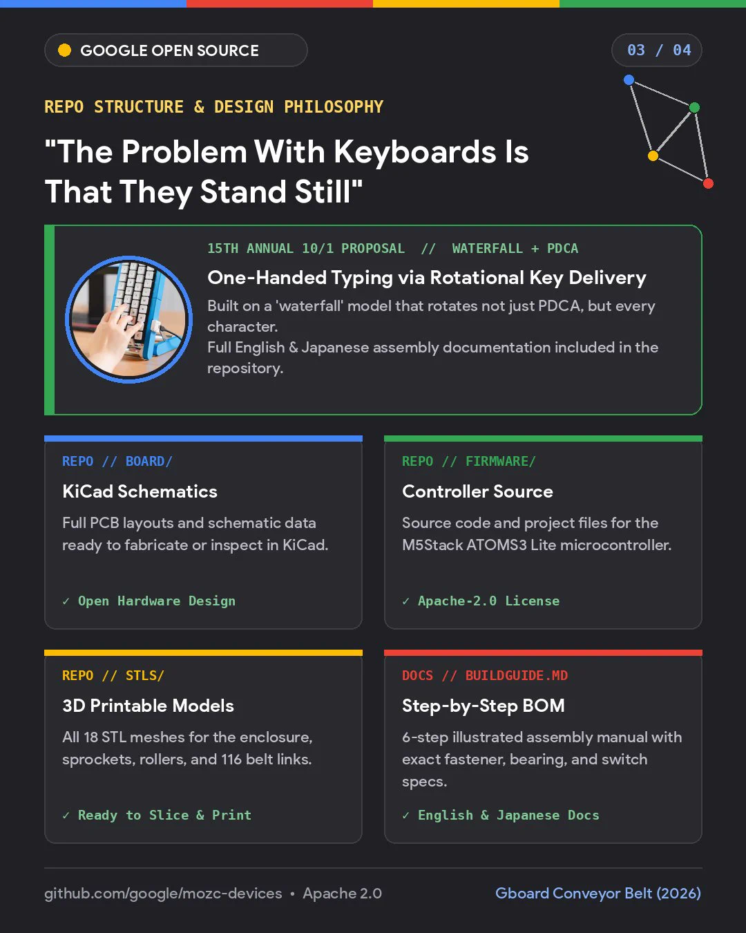Slide 3 of 4: Light-mode card with a blue badge reading "GOOGLE/MOZC-DEVICES ARCHIVE". Headline: "A Decade of Open-Source Hardware". Top callout banner: "WHAT IS 10/1 KEYBOARD DAY? — October 1 writes out as '10/1'—a nod to the traditional 101-key layout. Every year reside in google/mozc-devices alongside the 2026 Conveyor Belt:" A 2x2 grid lists four previous open-source releases: "2025 • Dial Version (Rotary dial keyboards with multiple concentric drums)", "2024 • Double-Sided Version (360-degree toroidal mobius strip keyboard with front and back keys)", "2023 • Caps Lock Hat (Wearable keycap hat using an inertial sensor for head-turn selection and push-down typing)", and "2022 • Bar & 2021 • Teacup (Single-row 1.6-meter stick keyboard and cylindrical Yunomi teacup)". Footer: "3 / 4".