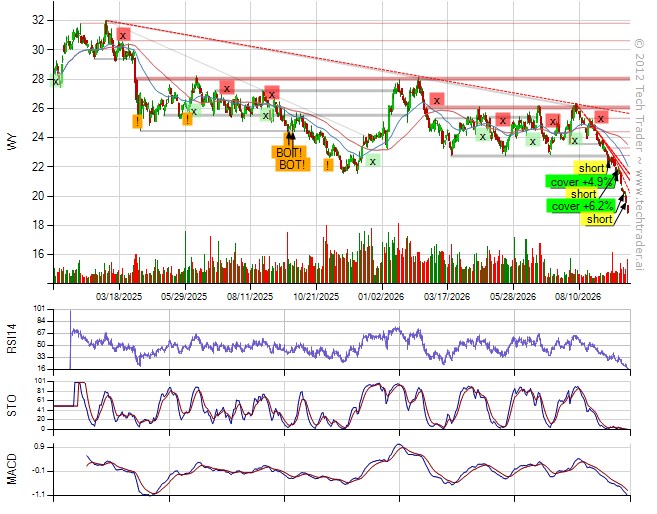 TechTraderAI's tweet photo. Top gain today from short $WY (+3%).
29% long by 13% short. 10% long Consumer Discretionary, 7% long Energy. www.​techtrader.​ai/wall/?date=1790885742&amp;post=18603 https://t.co/9Ul8Caa6Dp