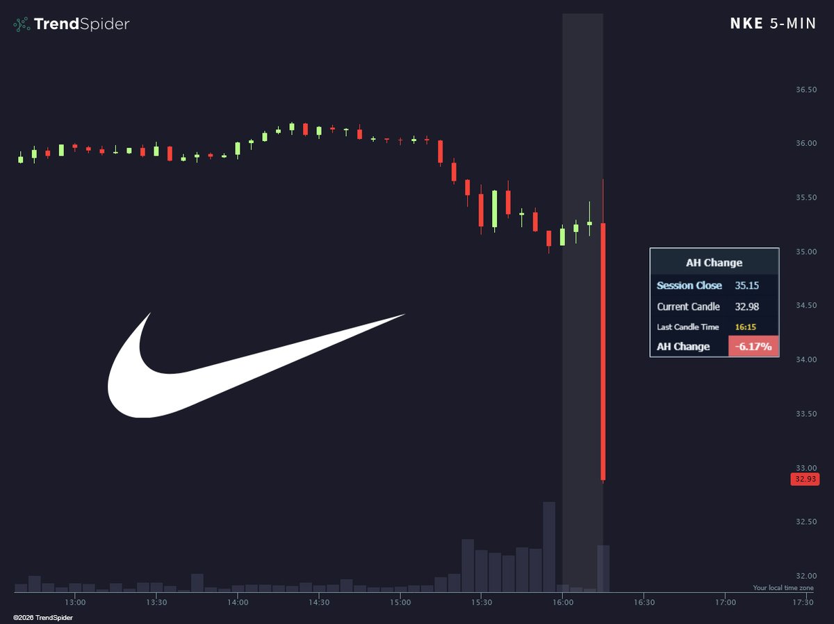 TrendSpider's tweet photo. NIKE $NKE DUMPING ON EARNINGS 🩸

Q1 EPS: $0.48 vs $0.44 est ✅
Q1 Sales: $11.213B vs $11.326B est ❌

🟥 -6.17% https://t.co/p5rHoNJXqt