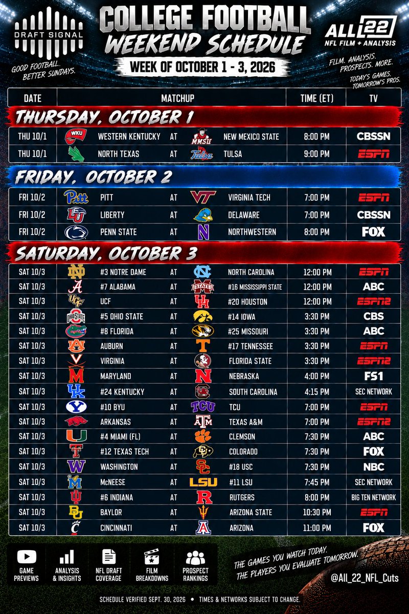 Draft_Signal's tweet photo. 🏈WEEK 5 SCHEDULE🏈

Two good games on Friday night with PITT @ VT at 7, then PSU @ NW at 8. Excited to see if QB Aidan Chiles can build off his outstanding 2H last week 

BAMA @ MSST - Battle between Heisman candidate QBs in Keelon Russell and Kamario Taylor. Both draft eligible in 2028, but they might be the most exciting QBs to watch in college right now.

OSU @ IOWA - Big test for Iowa's OL prospects (Lauck, Pieper, Jones) against Ohio St. Must-win game in a tough road environment for Sayin, Smith, and the OSU offense. 

FLA @ MIZZ - RB Jadan Baugh looks to build his case for Heisman (and a top 15 pick). Mizzou QB Austin Simmons has a chance to jump into mix for top QB in the class with another strong performance.

MIA @ CLEM - First real test for Darian Mensah. Malachi Toney/Cooper Barkate vs. Ashton Hampton/Elliot Washington is going to be FUN

UK @ SCAR - LaNorris Sellers is running out of chances... is Shane Beamer running out of chances too? 

MD @ NEB - We're on Code Red #LocksWatch 

BAY @ AZST - Sneaky fun game for you late night sickos. Keep an eye on AZST WR Reed Harris.