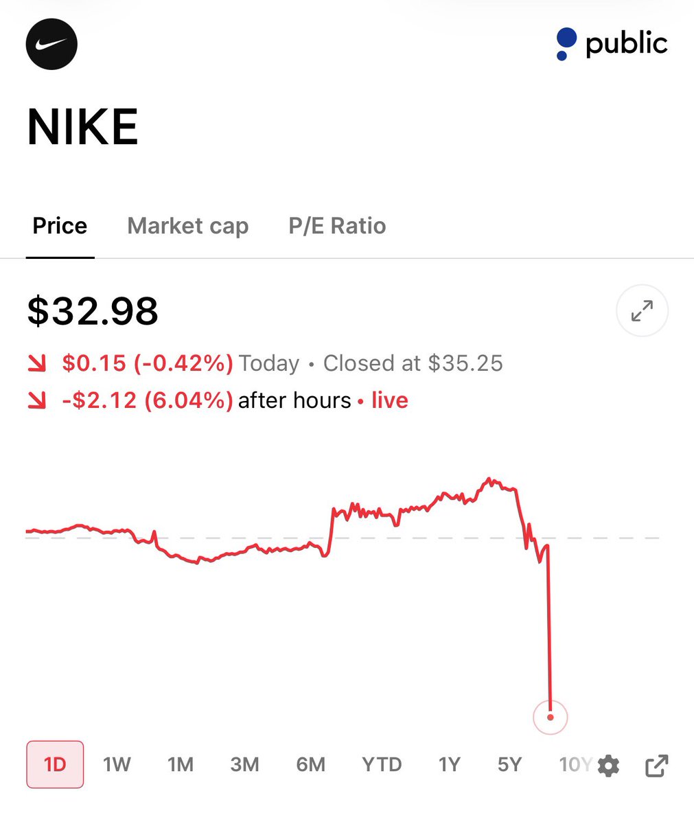 StockSavvyShay's tweet photo. Just Don’t Do It.

$NKE https://t.co/KUEsZpoTL9