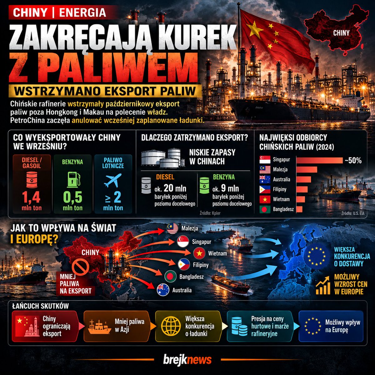 BrejkNews's tweet photo. 🇨🇳⛽ CHINY ZAKRĘCAJĄ KUREK Z PALIWEM. CZY EUROPA MA PROBLEM?

Chińskie rafinerie wstrzymały październikowy eksport paliw poza Hongkong i Makau. PetroChina zaczęła nawet anulować wcześniej zaplanowane ładunki.

Powód? Pekin chce odbudować własne zapasy paliw.

I choć Polska nie jest uzależniona od chińskiej benzyny czy diesla, decyzja podjęta tysiące kilometrów od Europy może mieć znaczenie również dla naszego rynku.

🌏 CO ZNIKA Z RYNKU?

Jeszcze we wrześniu Chiny wyeksportowały około:

⛽ 1,4 mln ton diesla/gasoilu
⛽ 0,5 mln ton benzyny
✈️ co najmniej 2 mln ton paliwa lotniczego

Według Kpler komercyjne zapasy diesla w Chinach są ok. 20 mln baryłek poniżej poziomu, który miałby pozwolić na swobodniejsze wznowienie eksportu. Dla benzyny różnica wynosi ok. 9 mln baryłek.

🇸🇬 KTO KUPUJE CHIŃSKIE PALIWO?

Największym zagranicznym odbiorcą chińskich produktów naftowych w 2024 r. był Singapur. Duże ilości trafiają również https://t.co/MhWNRNPxrc. do Malezji, Australii, Filipin, Wietnamu i Bangladeszu.

I tutaj zaczyna się problem istotny dla Europy.

Jeżeli azjatyccy importerzy nie otrzymają paliwa z Chin, zaczną szukać dostaw https://t.co/MhWNRNPxrc. w Korei Południowej, Indiach i na Bliskim Wschodzie.

Więcej państw konkuruje wtedy o tę samą pulę dostępnych ładunków.

🇨🇳 mniej eksportu z Chin
⬇️
🌏 mniej paliwa w Azji
⬇️
🚢 większa konkurencja o alternatywne dostawy
⬇️
📈 presja na ceny hurtowe
⬇️
🇪🇺 możliwy wpływ na Europę

🇪🇺 EUROPA JUŻ DZIAŁA W TRUDNYM OTOCZENIU

Chińska decyzja nakłada się na ograniczenia części rosyjskiego eksportu, napięcia na Bliskim Wschodzie oraz dyskusję w USA o możliwych ograniczeniach eksportu diesla.

Według Reutersa państwa UE mają również dyskutować o potencjalnym wykorzystaniu części zapasów diesla.

🇵🇱 CO TO OZNACZA DLA POLSKI?

Nie oznacza to automatycznie gwałtownego wzrostu cen na stacjach.

Pokazuje jednak, dlaczego bezpieczeństwo paliwowe to nie tylko dostęp do ropy.

Liczą się również własne rafinerie, zapasy strategiczne, infrastruktura portowa i możliwość sprowadzania surowca oraz paliw z wielu kierunków.

Dla Polski znaczenie mają tutaj https://t.co/MhWNRNPxrc. krajowe moce rafineryjne, Naftoport w Gdańsku, system rurociągów oraz zapasy ropy i paliw.

⚠️ WAŻNE

Na razie nie mówimy o potwierdzonym bezterminowym zakazie eksportu.

Chińskie rafinerie wstrzymały październikowy eksport na polecenie władz, a sytuacja może zostać ponownie oceniona po Golden Week.

Jeśli eksport szybko wróci, wpływ może być ograniczony. Jeśli restrykcje zostaną utrzymane – presja na światowy rynek paliw wzrośnie.

Jedna decyzja Pekinu pokazuje, jak połączony jest światowy rynek energii.

🇨🇳 Chiny ograniczają eksport.
🇸🇬 Azja szuka paliwa gdzie indziej.
🚢 Rośnie konkurencja o ładunki.
🇪🇺 Europa konkuruje na tym samym rynku.

💬 Czy Europa powinna zwiększać własne moce rafineryjne i zapasy paliw?

Źródła:
• Reuters, 1.10.2026
• U.S. EIA – China Country Analysis
• Kpler – dane o zapasach i przepływach paliw

#górnictwo #energia #Chiny #ropa #paliwa #diesel #Europa #Polska #bezpieczeństwoenergetyczne #brejknews