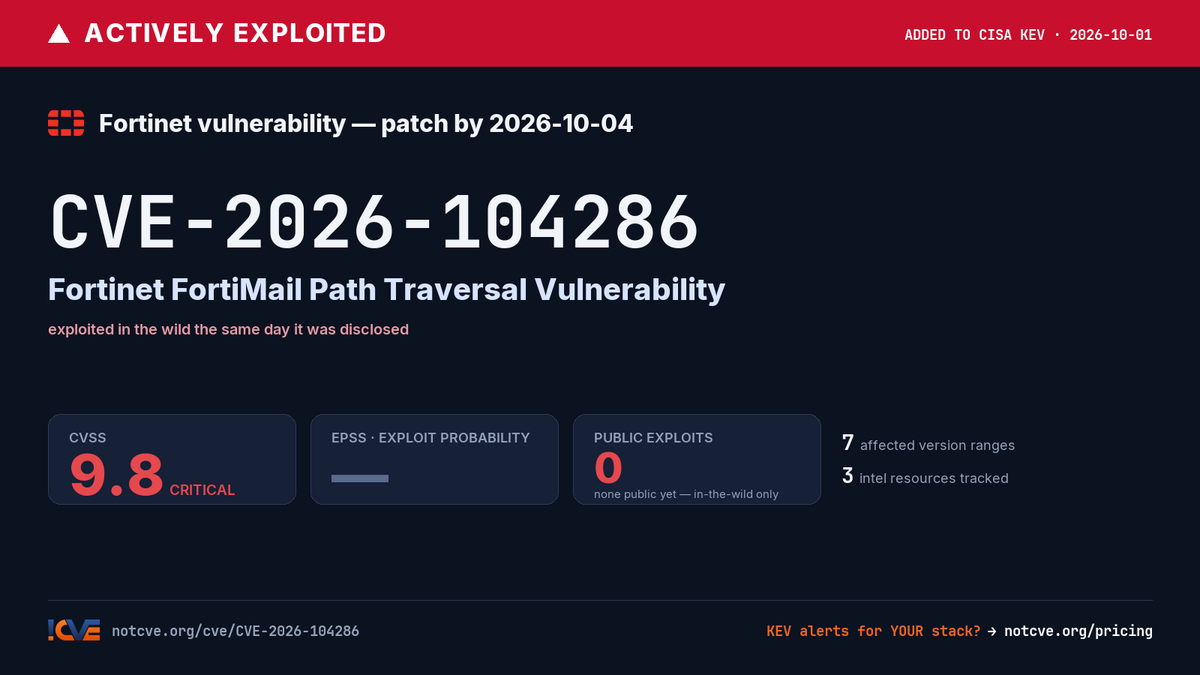 notCVE's tweet photo. ⚠️ ACTIVELY EXPLOITED — added to CISA KEV 2026-10-01

CVE-2026-104286: Fortinet FortiMail Path Traversal Vulnerability

CVSS 9.8

Details, versions &amp; intel → https://t.co/4v4OLID8t5 https://t.co/3teNZD830r