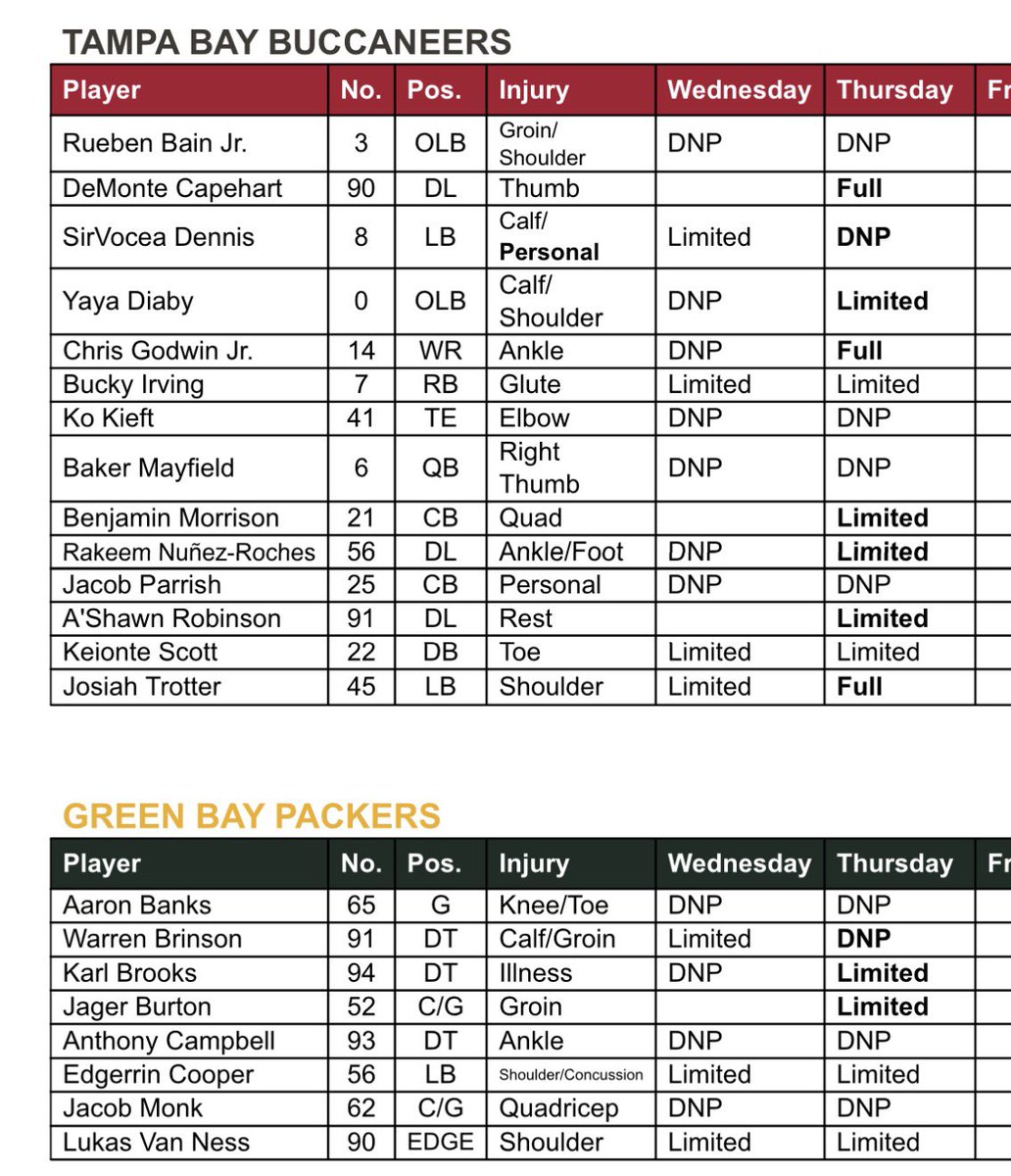 gregauman's tweet photo. New injury report for Bucs shows not only Jacob Parrish still out for personal reasons but Benjamin Morrison limited by a quad injury. Full participation today is a good sign for Josiah Trotter. https://t.co/jLA1tb9r1m