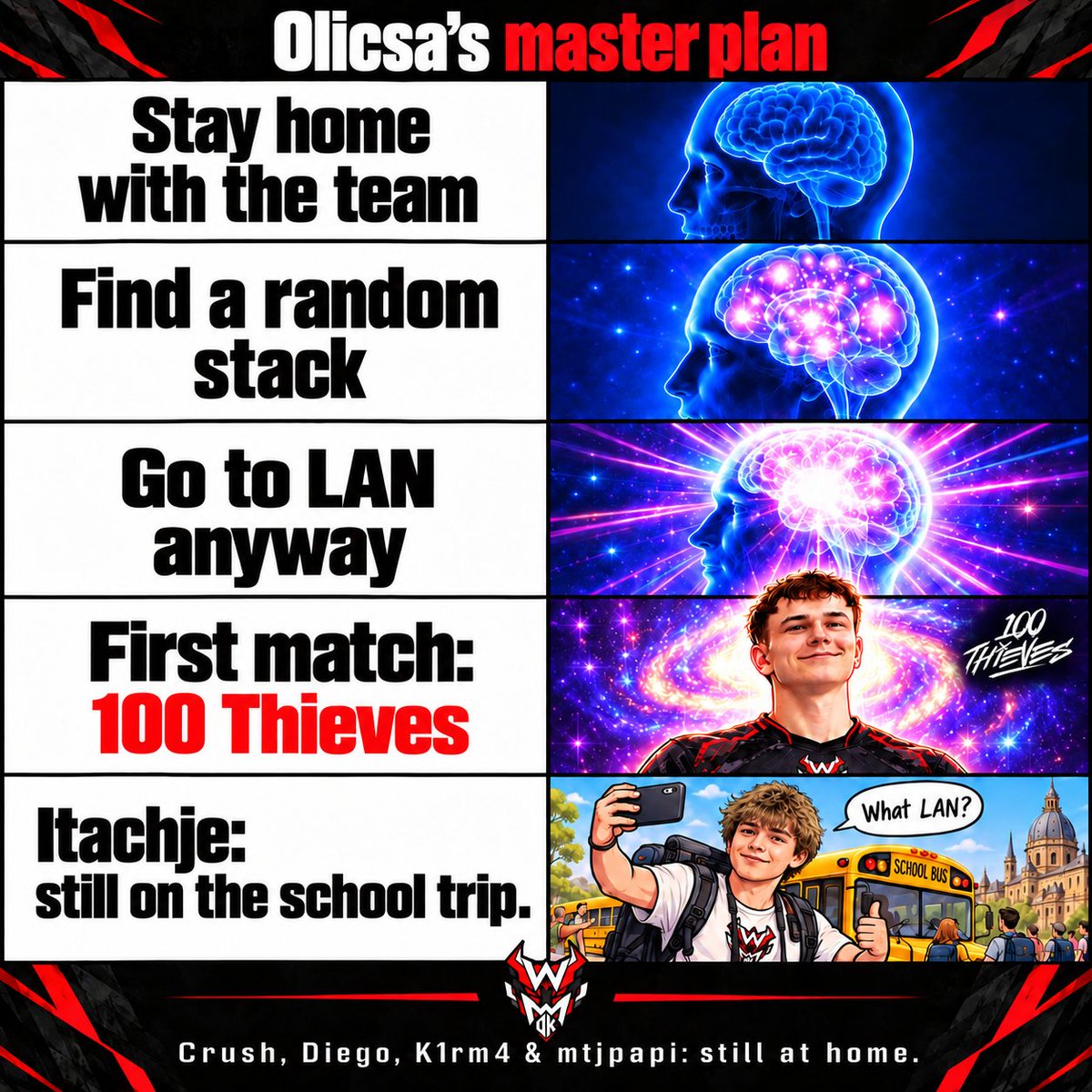 WimokCS2's tweet photo. Day 2/31: Olicsa went on a LAN side quest and unlocked 100 Thieves as his first boss 💀

Itachje is on a school trip. The rest of us are holding home.

GL @Olicsa06 ❤️

🔗 https://t.co/43fDzVdYSQ

#WIMOK #CS2 https://t.co/6AW3Zt2uUt