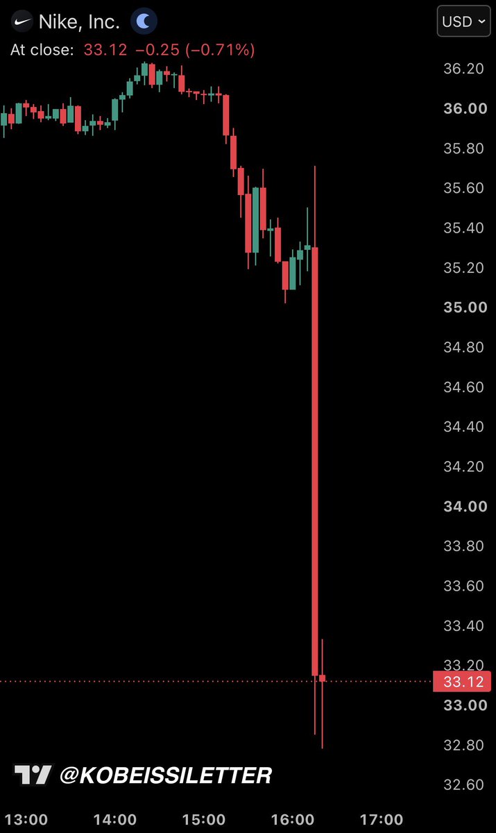KobeissiLetter's tweet photo. BREAKING: Nike stock, $NKE, crashes another -6% to its lowest level since September 2013 after posting weaker than expected earnings.

The stock is now down -82% from its record high, erasing -$230 billion in market cap. https://t.co/85Vrxv7Eeu