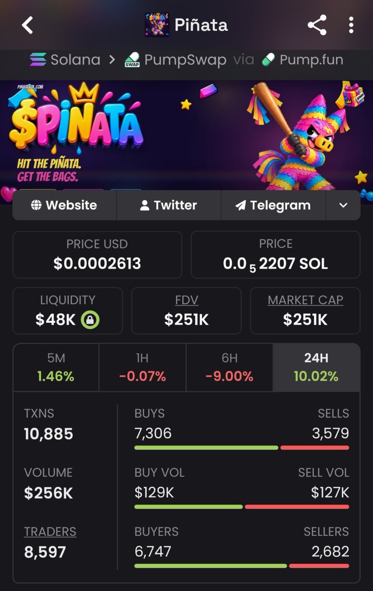 Meme_King_ups's tweet photo. Hit $Pinata at $8.9K MC with the early premium signals. Holding strong at $251K — locked in 28x. DM for the next gem. -@Meme_king_ups
#SolanaGems #100xgems #InsiderMoves #zeudiners

Edpcd9aYh6BVRKV5hYrgnEuJ3MHAFcdnHtSL9yvopump https://t.co/40EAjouxLl